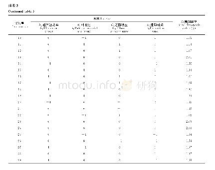 表3 总黄酮提取响应面设计及响应值