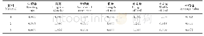 表4 走马胎不同类型材料组培苗生根培养的各指标加权隶属函数值