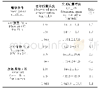 表3 稳定性试验结果（n=6)