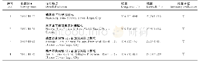 表2 地震灾害调查点信息统计表