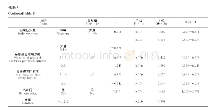 表5 女性骨质疏松影响因素Logistics回归分析