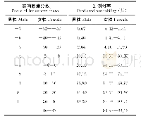 表8 骨质疏松各危险评分预测概率分布表