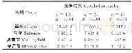 《表4 相同信噪比下4部分藏语语料测算结果Table 4 The calculation results of four parts of Tibetan lan-guage data under t