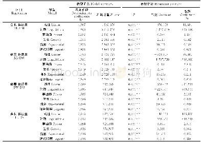 《表8 6月龄大菱鲆形态性状与体质量曲线模型拟合结果Table 8 Models curve estimation results of Scophthalmus maximus at 6months