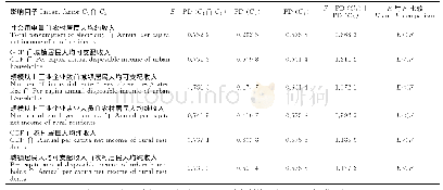 《表2 广西西江流域贫困发生率的人文因子交互作用》