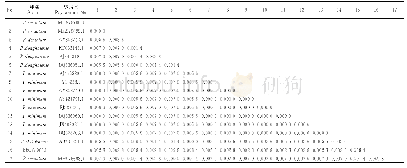 表2 原甲藻属不同种和株系间的遗传距离矩阵