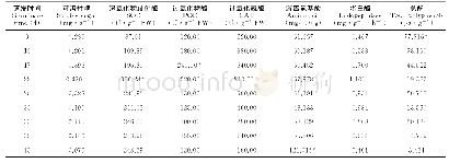 表1 牛大力种子萌发过程中各生理指标的变化