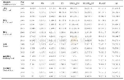 表3 2005年、2010年、2015年广西西江流域景观斑块类型水平指数分析结果