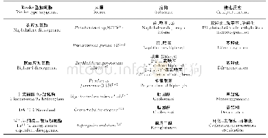 表2 Rieske型加氧酶催化多样性