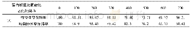 《表2 聚丙烯三向土工格栅光氧老化试验结果Tab.2 Results ofphotooxidation aging test of polypropylene triaxial geogrid》