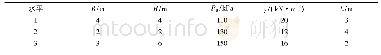 表3 小窑采空区整体稳定性的因素水平 (加载情况 (1) ) Tab.3 Factor level of safety in small mine gob (loading case (1) )