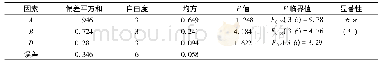 《表8 劈拉强度方差分析表Tab.8 Variance analysis of test results of splitting tensile strength》