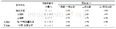 表3 路基 (床) 压实度要求[13]Tab.3 Requirements for compaction of subgrade (bed)