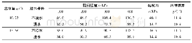 表4 直剪试验结果Tab.4 Results of direct shear test