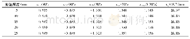 表5 处治厚度对路面板板角应力及弯沉影响计算结果Tab.5 Treatment thickness of the road slab angle stress and deflection calculations