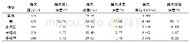 表3 活载下弯矩、剪力和挠度误差对比Tab.3 Comparison of internal force and error in live load