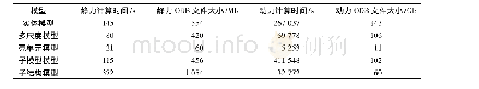 表9 计算时间与输出文件大小对比Tab.9 Comparison of calculation time and output file size