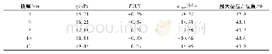 表1 板长300 mm的渠道衬砌冻胀内力Tab.1 Channel lining internal force of the slope at the length of 300 mm