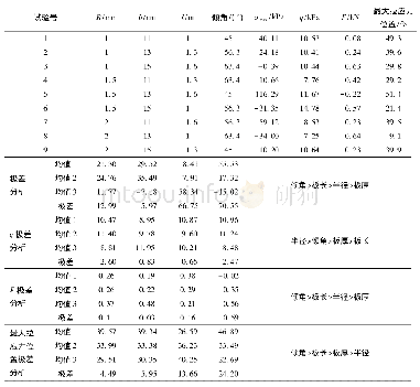 表8 正交表极差分析Tab.8 Analysis of range in the orthogonal table