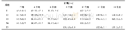 《表1 不同密度处理各树高生长情况表》
