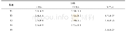《表4 不同密度处理间冠幅生长》