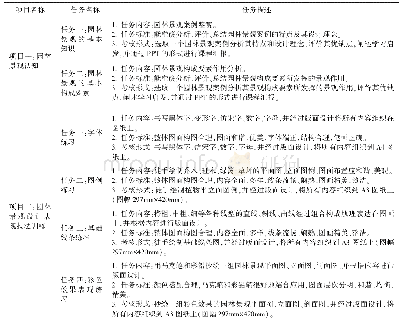 《表1 基于“项目导向、任务驱动”的《园林设计初步》课程教学内容》