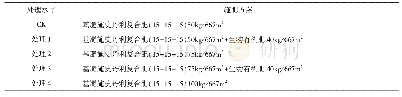 表1 生物有机肥对莴笋产量及品质影响试验各处理的施肥方案