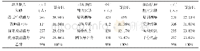 《表6 高职院校农类专业贫困生人际交往状况》