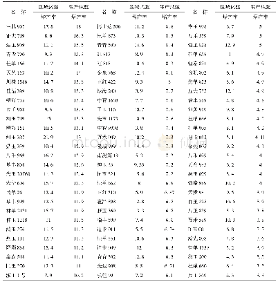 表7 2015～2019年广西审定玉米品种的产量增产率分析