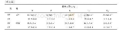 表3 施用白云石粉对甘蔗叶片不同部位养分含量的影响