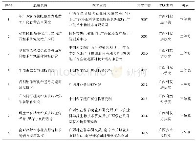 表1 2007～2017年花卉相关研究获省部级及以上奖励情况