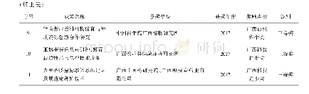 表1 2007～2017年花卉相关研究获省部级及以上奖励情况