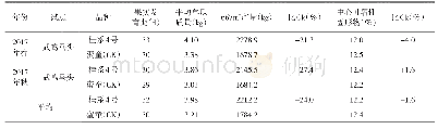 表2“桂系4号”无籽西瓜露地栽培品比试验结果