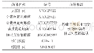 表1 供试菌株明细表：不同提取溶剂对八角茴香油提取效果的研究