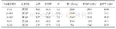 表1 不同生产基地土壤理化性质