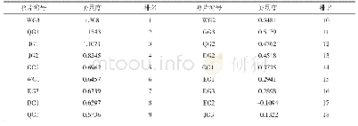 表5 公共活动空间绿地各样本的美景度(SBE值)