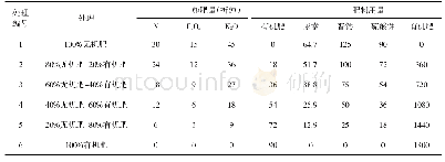 表1 试验各处理化肥用量表