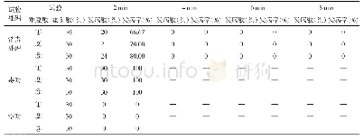 表5 有效氯0.1%的A消毒液对家蚕白僵菌的杀灭效果