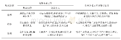 表1 各级高标准农田建设规划主要工作