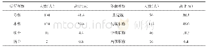 表4 2019年广西农广校系统聘请教师学历及职称情况表