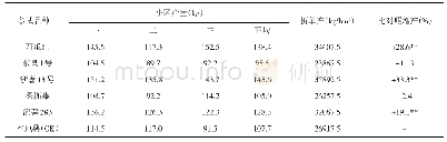 表1 各品种的鲜薯产量及结果分析