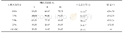 表1 有机基质对大蒜组培苗驯化成活率的影响