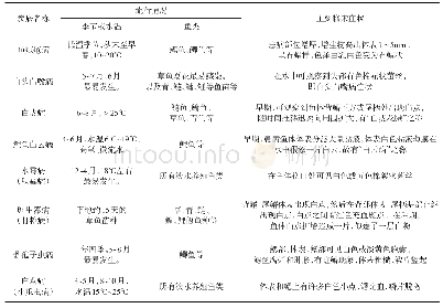 《表1 淡水鱼类常见体表发白症状疾病流行情况以及临床症状对比表》