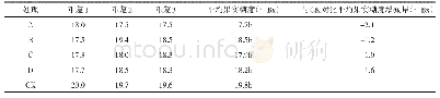 表5 春季第二批果经过不同光质补光后果实糖度的影响