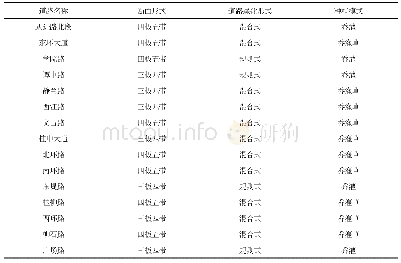 表2 部分道路植物配置形式