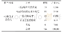 表5 经营者对于收费培训接受情况统计表