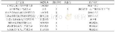 《表1 国内DCPD加氢石油树脂生产企业产能统计》