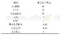 表2 装配式建筑双组分MS密封胶主剂配方Tab.2 Main agent formula of two-component MS sealant for prefabricated building