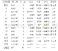 表4 游离甲醛含量的回归方差分析表Tab.4 Regression analysis of variance of free formaldehyde content