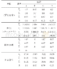 表9 正交试验数据处理Tab.9 The processed data of orthogonal experiment